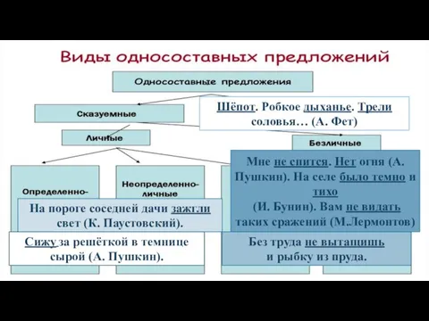 ОДНОСОСТАВНЫЕ ПРЕДЛОЖЕНИЯ Шёпот. Робкое дыханье. Трели соловья… (А. Фет) Сижу за решёткой