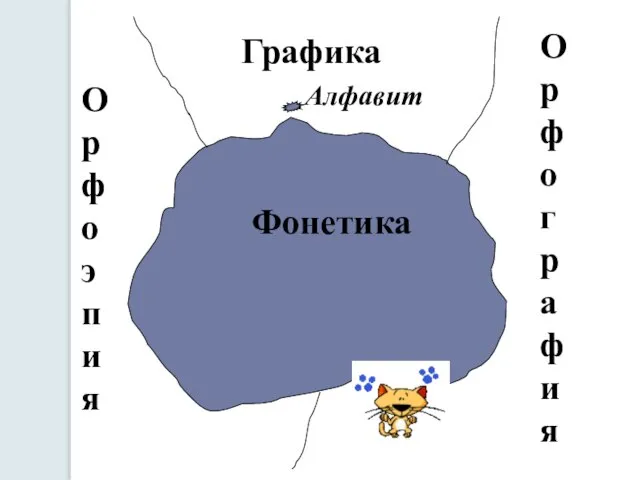 Фонетика Графика Орфография Орфоэпия Алфавит