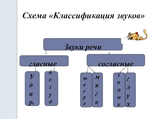 Схема «Классификация звуков» Звуки речи гласные согласные Удар. безуд тверд мягк звонк глух