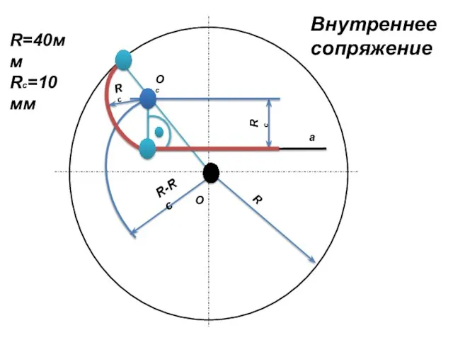 R R-Rс Rс О Rс Ос а Внутреннее сопряжение R=40мм Rс=10мм