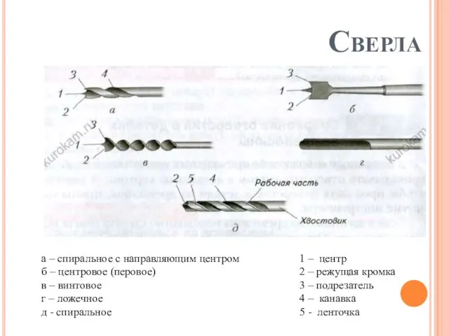 Сверла а – спиральное с направляющим центром б – центровое (перовое) в