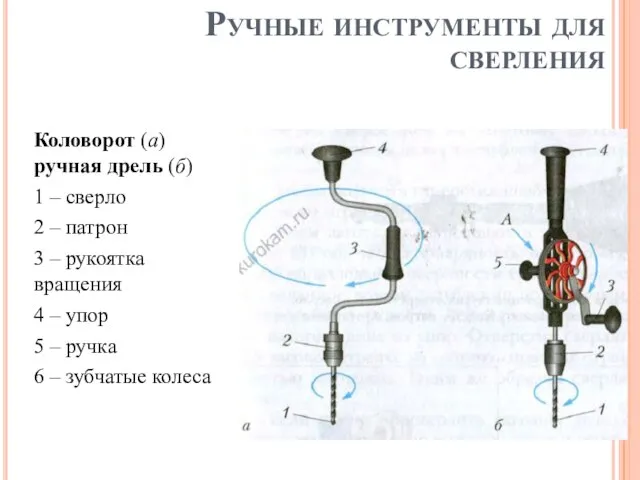 Ручные инструменты для сверления Коловорот (а) ручная дрель (б) 1 – сверло