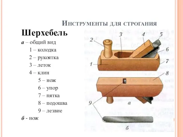 Инструменты для строгания Шерхебель а – общий вид 1 – колодка 2