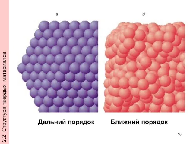 2.2. Структура твердых материалов Дальний порядок Ближний порядок