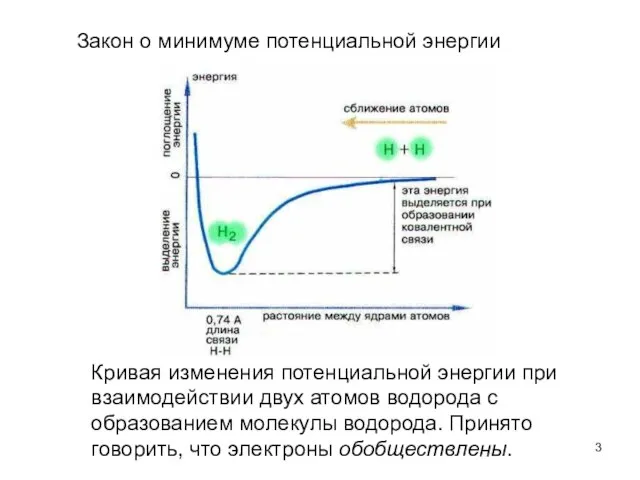 Кривая изменения потенциальной энергии при взаимодействии двух атомов водорода с образованием молекулы