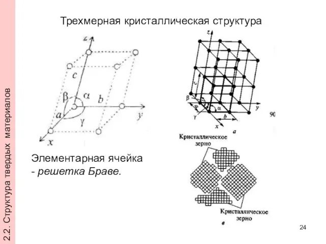 Трехмерная кристаллическая структура Элементарная ячейка - решетка Браве. 2.2. Структура твердых материалов