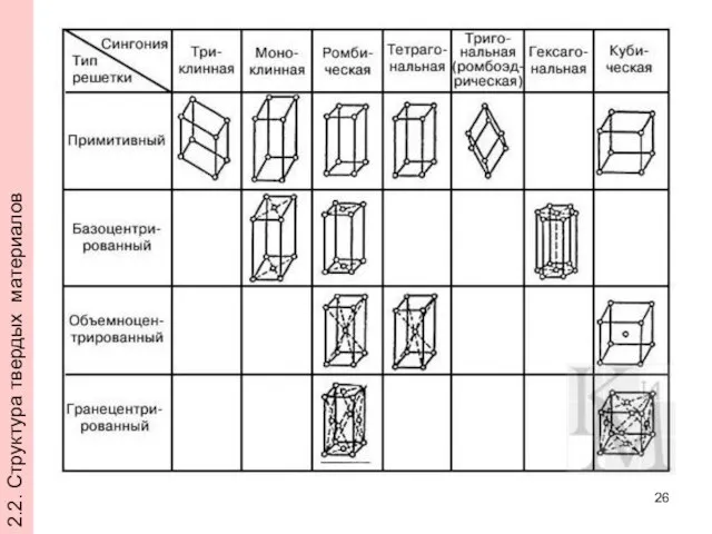 2.2. Структура твердых материалов