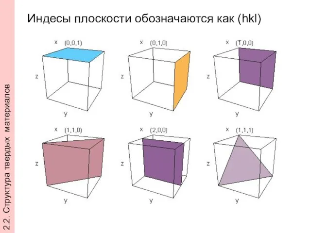 Индесы плоскости обозначаются как (hkl) 2.2. Структура твердых материалов