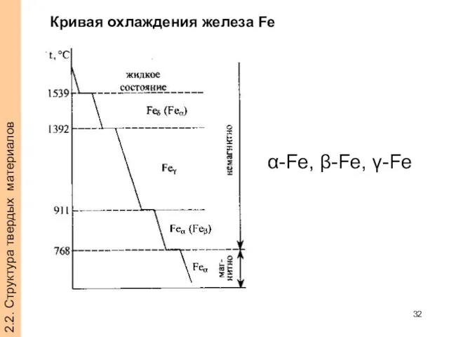 2.2. Структура твердых материалов α-Fe, β-Fe, γ-Fe Кривая охлаждения железа Fe