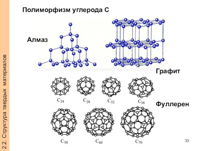 2.2. Структура твердых материалов Полиморфизм углерода C Фуллерен Графит Алмаз