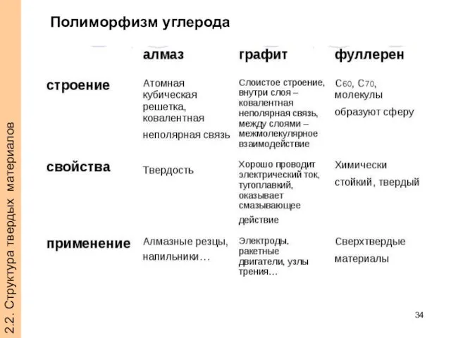 2.2. Структура твердых материалов Полиморфизм углерода