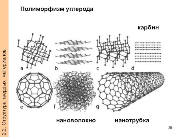 2.2. Структура твердых материалов Полиморфизм углерода карбин нанотрубка нановолокно