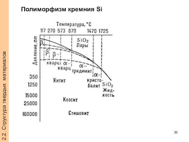 2.2. Структура твердых материалов Полиморфизм кремния Si