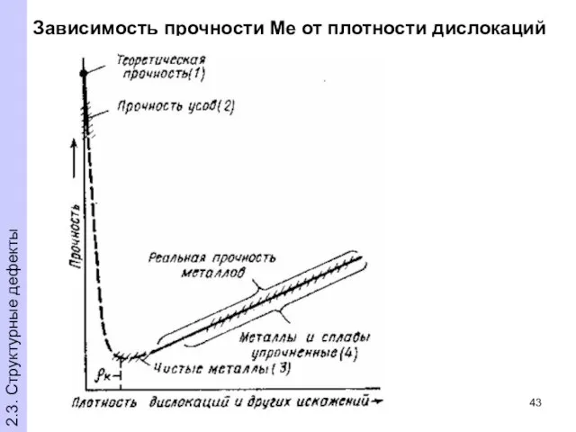 Зависимость прочности Ме от плотности дислокаций 2.3. Структурные дефекты