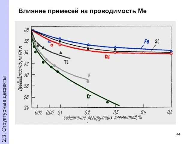 Влияние примесей на проводимость Ме 2.3. Структурные дефекты