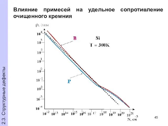 Влияние примесей на удельное сопротивление очищенного кремния 2.3. Структурные дефекты