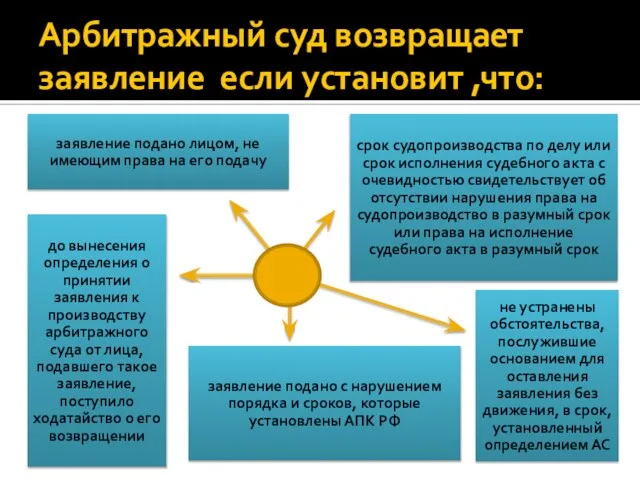 Арбитражный суд возвращает заявление если установит ,что: