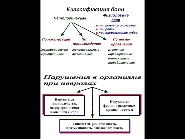 Классификация боли Физиологическая Патологическая ■ при половом созревании ■ при родах ■