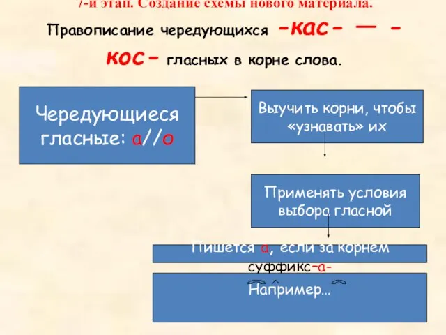 7-й этап. Создание схемы нового материала. Правописание чередующихся -кас- — -кос- гласных