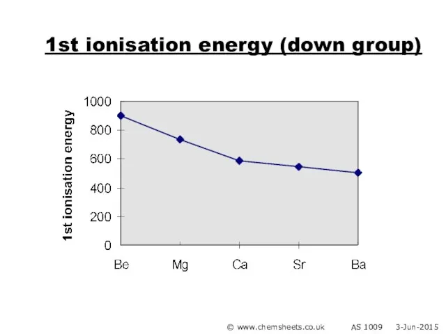 1st ionisation energy (down group) © www.chemsheets.co.uk AS 1009 3-Jun-2015
