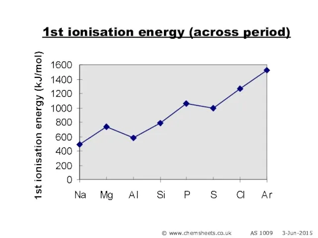 1st ionisation energy (across period) © www.chemsheets.co.uk AS 1009 3-Jun-2015