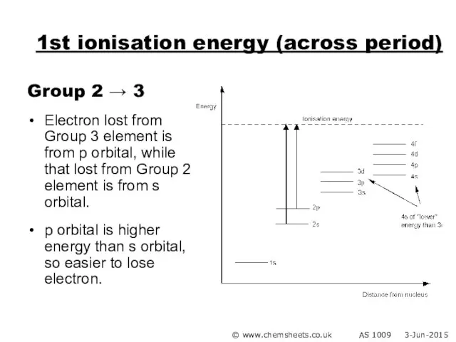 1st ionisation energy (across period) Group 2 → 3 Electron lost from