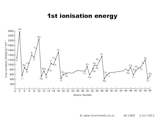 1st ionisation energy © www.chemsheets.co.uk AS 1009 3-Jun-2015