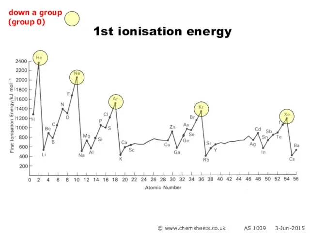 1st ionisation energy © www.chemsheets.co.uk AS 1009 3-Jun-2015 down a group (group 0)