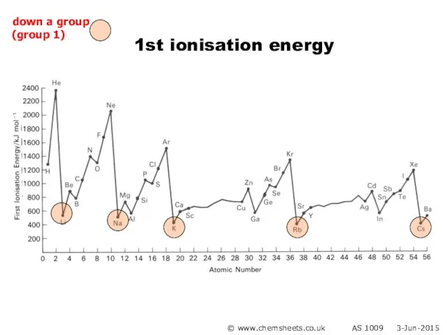 1st ionisation energy © www.chemsheets.co.uk AS 1009 3-Jun-2015 down a group (group 1)