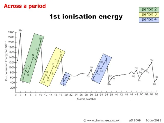 1st ionisation energy © www.chemsheets.co.uk AS 1009 3-Jun-2015 period 2 period 3