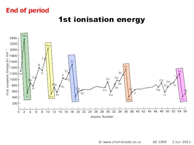 1st ionisation energy © www.chemsheets.co.uk AS 1009 3-Jun-2015 End of period