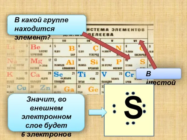 В какой группе находится элемент? В шестой Значит, во внешнем электронном слое будет 6 электронов