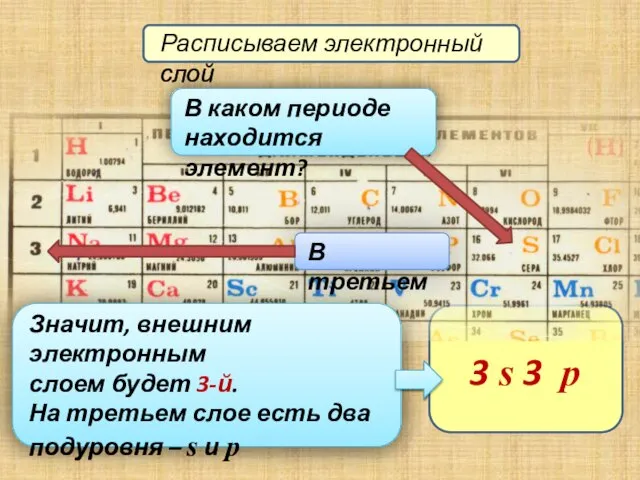 Расписываем электронный слой В каком периоде находится элемент? В третьем Значит, внешним