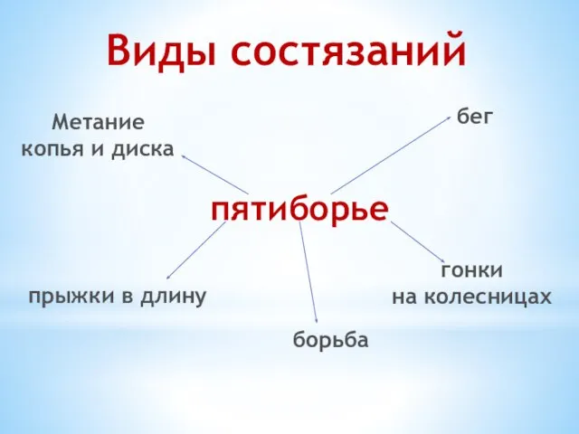 Виды состязаний пятиборье бег гонки на колесницах борьба прыжки в длину Метание копья и диска