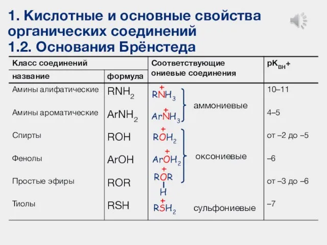H 1. Кислотные и основные свойства органических соединений 1.2. Основания Брёнстеда аммониевые ROR + оксониевые сульфониевые