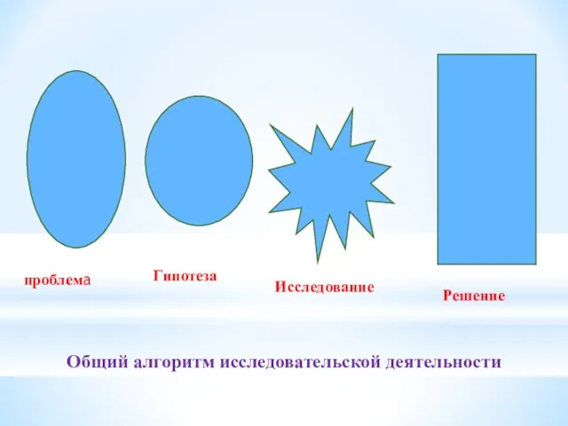 проблема Гипотеза Исследование Решение Общий алгоритм исследовательской деятельности