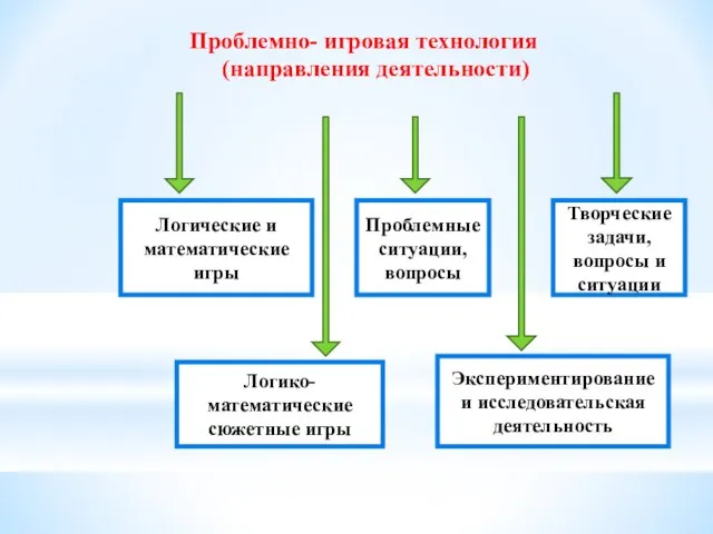 Проблемно- игровая технология (направления деятельности) Логические и математические игры Проблемные ситуации, вопросы