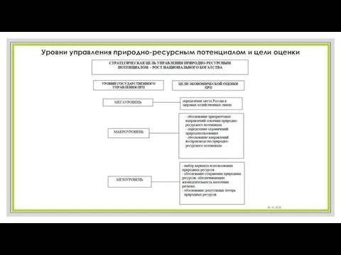 Уровни управления природно-ресурсным потенциалом и цели оценки 09.10.2020