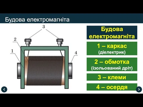 4 – осердя Будова електромагніта Будова електромагніта 1 – каркас (діелектрик) 2