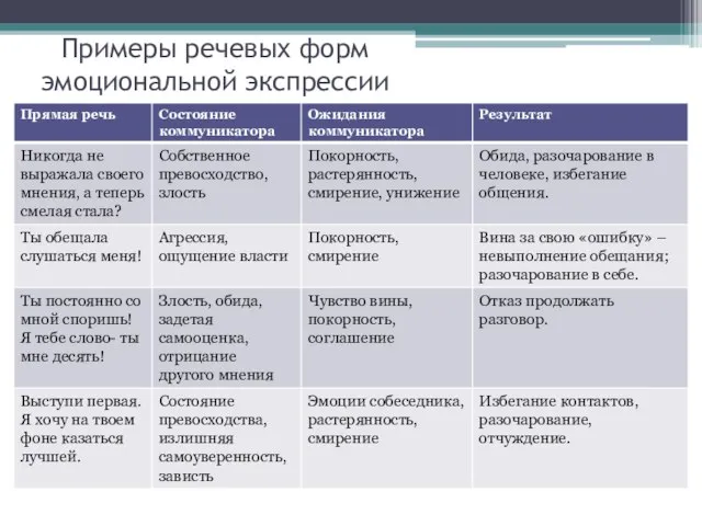 Примеры речевых форм эмоциональной экспрессии