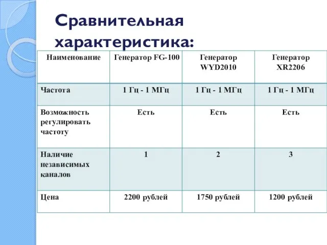 Сравнительная характеристика: