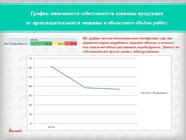 График зависимости себестоимости единицы продукции от производительности машины и объектного объёма работ: