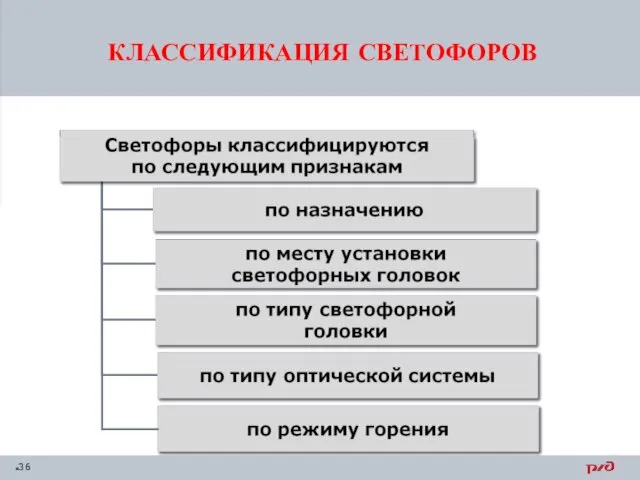 КЛАССИФИКАЦИЯ СВЕТОФОРОВ