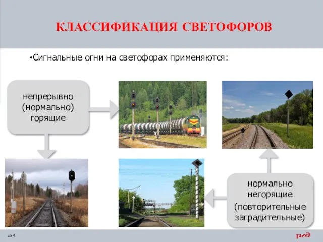 КЛАССИФИКАЦИЯ СВЕТОФОРОВ Сигнальные огни на светофорах применяются: непрерывно (нормально) горящие нормально негорящие (повторительные заградительные)