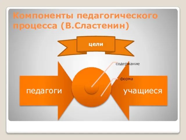 Компоненты педагогического процесса (В.Сластенин) цели