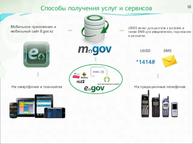 Способы получения услуг и сервисов Мобильное приложение и мобильный сайт Egov.kz SMS