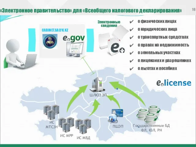 «Электронное правительство» для «Всеобщего налогового декларирования» о физических лицах о юридических лица