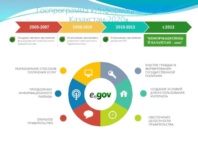 Государственная программа формирования «электронного правительства» Отраслевая программа развития «электронного правительства» Отраслевая программа