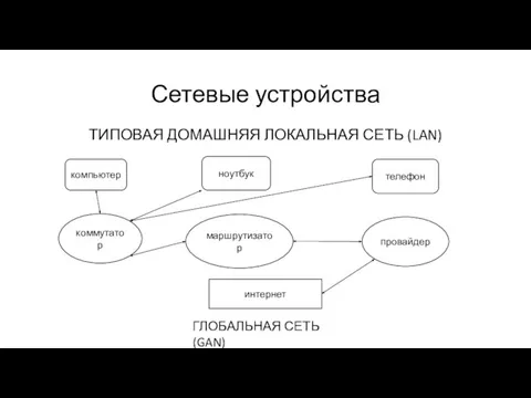 Сетевые устройства ТИПОВАЯ ДОМАШНЯЯ ЛОКАЛЬНАЯ СЕТЬ (LAN) компьютер ноутбук телефон коммутатор маршрутизатор