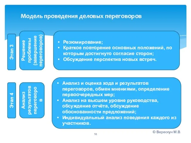© Верескун М.В. Модель проведения деловых переговоров Решение проблемы (завершение переговоров) Резюмирование;